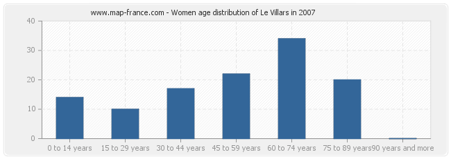 Women age distribution of Le Villars in 2007